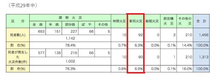 火災種別ごとの死者発生状況